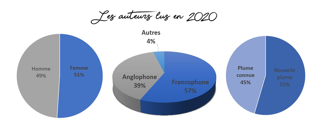 auteurs lus 2020