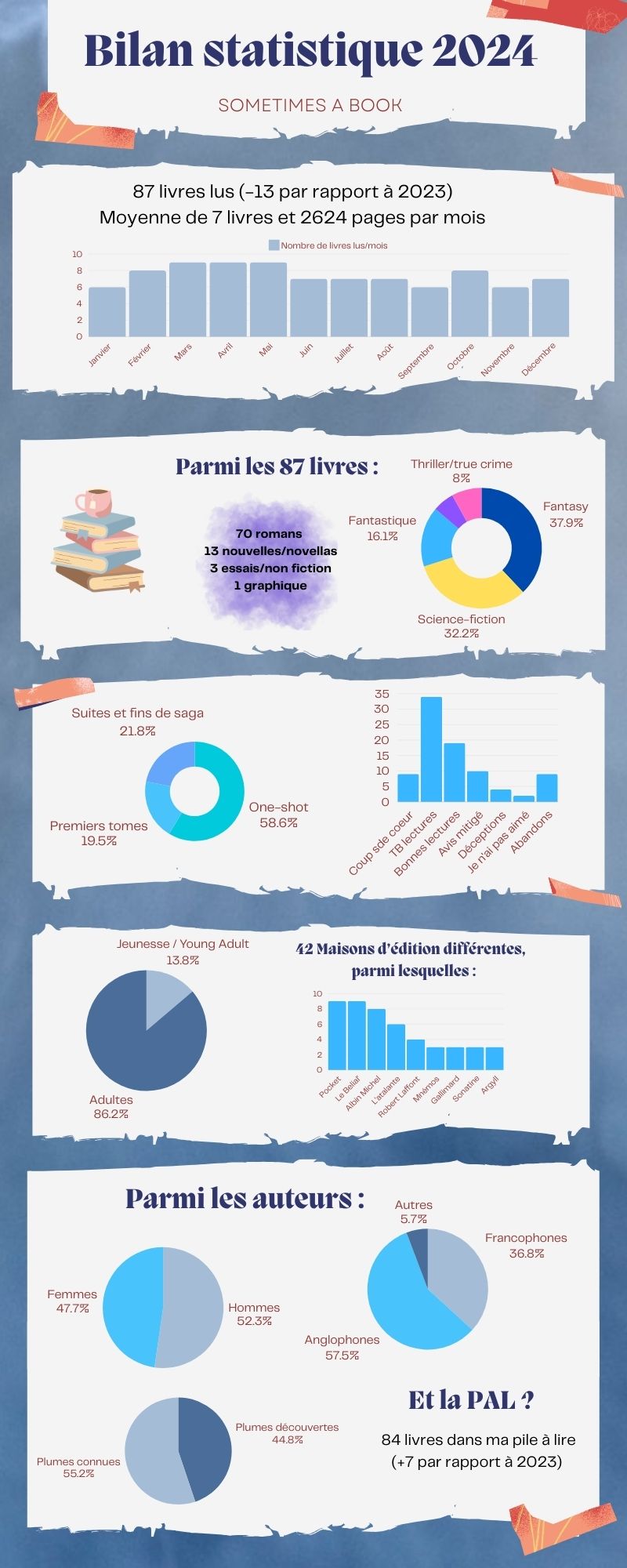 Rose et Bleu Montage Album Données Infographie